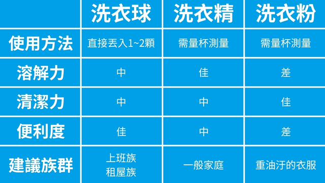 洗衣球、洗衣精與洗衣粉比較表 洗衣球、洗衣精與洗衣球的比較,有使用方法、溶解力、清潔力、便利度以及是用族群的分析